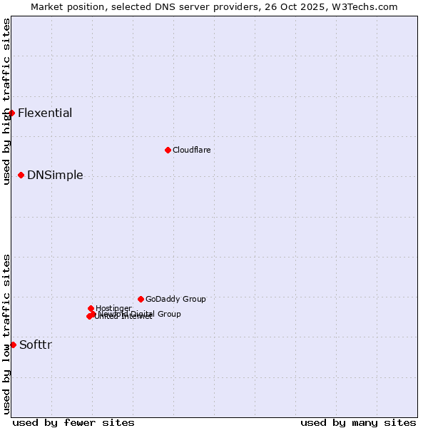 Market position of DNSimple vs. Softtr vs. Flexential