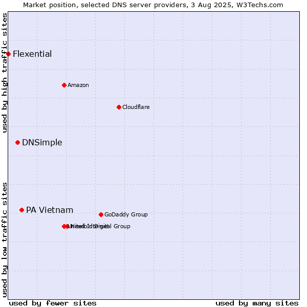 Market position of PA Vietnam vs. DNSimple vs. Flexential