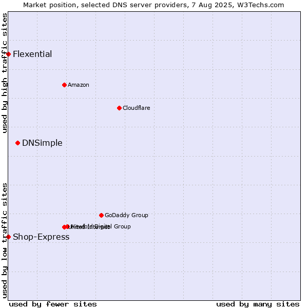 Market position of DNSimple vs. Flexential vs. Shop-Express