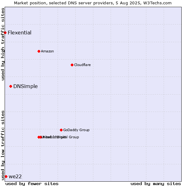 Market position of DNSimple vs. we22 vs. Flexential