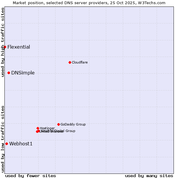 Market position of DNSimple vs. Webhost1 vs. Flexential