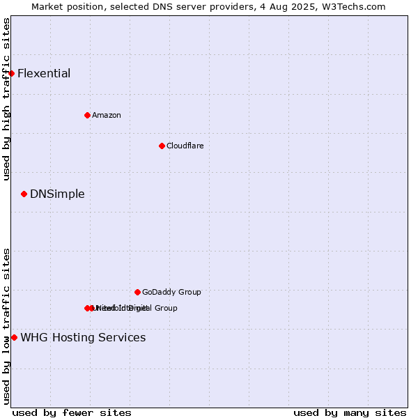 Market position of DNSimple vs. WHG Hosting Services vs. Flexential