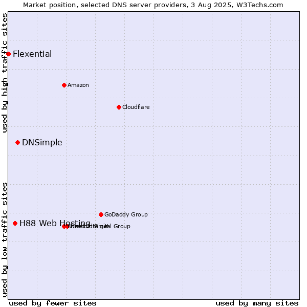 Market position of DNSimple vs. H88 Web Hosting vs. Flexential