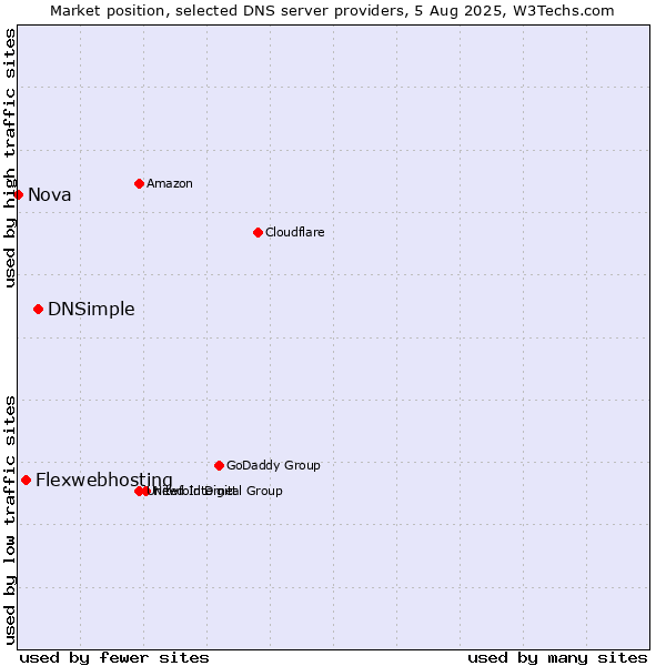 Market position of DNSimple vs. Flexwebhosting vs. Nova