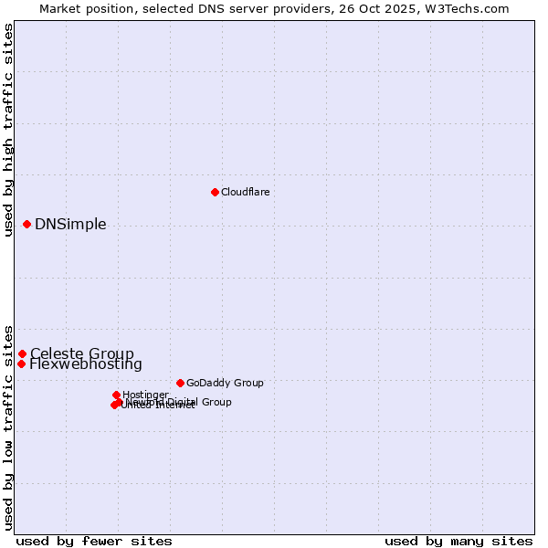 Market position of DNSimple vs. Celeste Group vs. Flexwebhosting