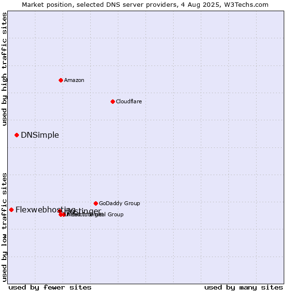 Market position of Hostinger vs. DNSimple vs. Flexwebhosting