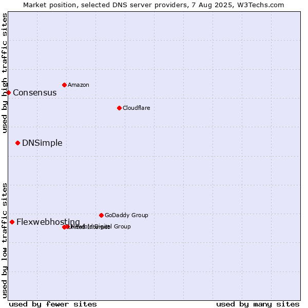 Market position of DNSimple vs. Flexwebhosting vs. Consensus
