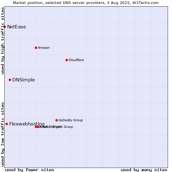 Market position of DNSimple vs. Flexwebhosting vs. NetEase