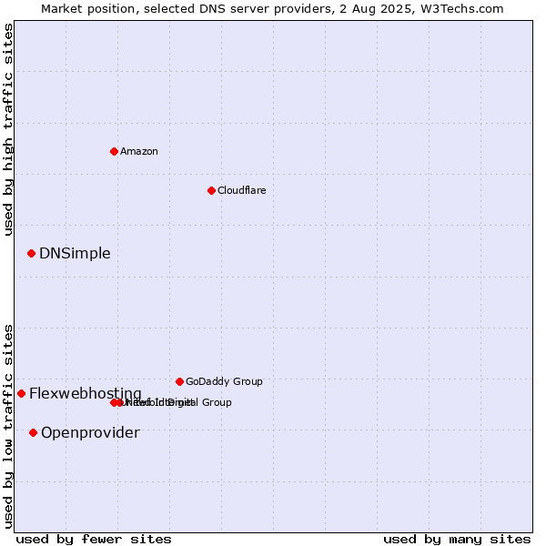 Market position of Openprovider vs. DNSimple vs. Flexwebhosting
