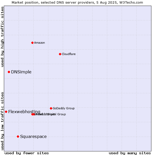 Market position of Squarespace vs. DNSimple vs. Flexwebhosting