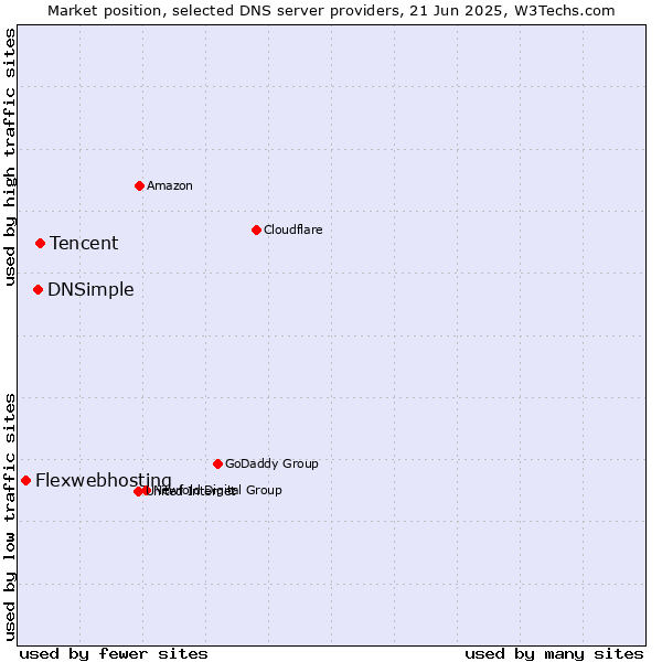 Market position of Tencent vs. DNSimple vs. Flexwebhosting
