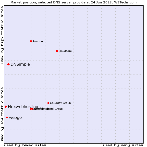 Market position of DNSimple vs. webgo vs. Flexwebhosting