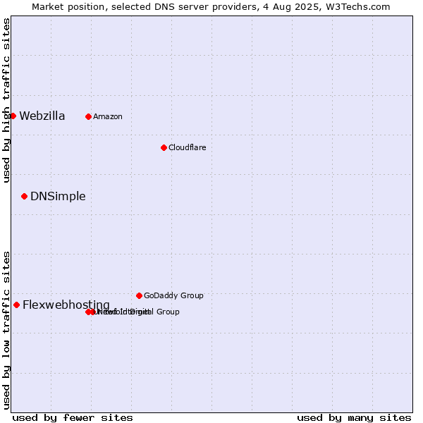 Market position of DNSimple vs. Flexwebhosting vs. Webzilla