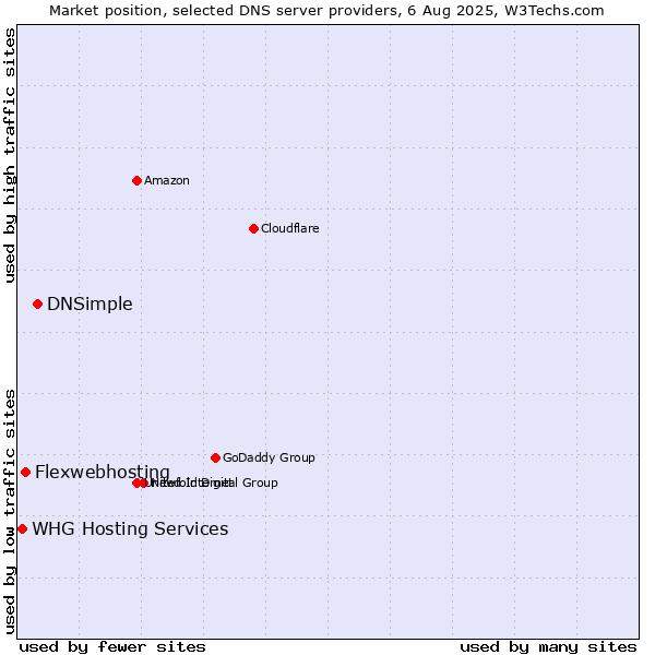 Market position of DNSimple vs. Flexwebhosting vs. WHG Hosting Services