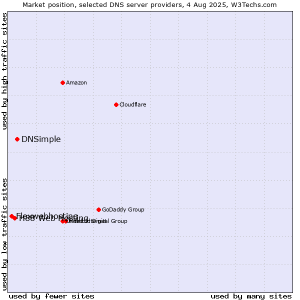 Market position of DNSimple vs. H88 Web Hosting vs. Flexwebhosting