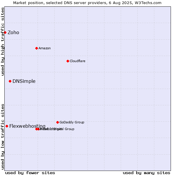 Market position of DNSimple vs. Flexwebhosting vs. Zoho