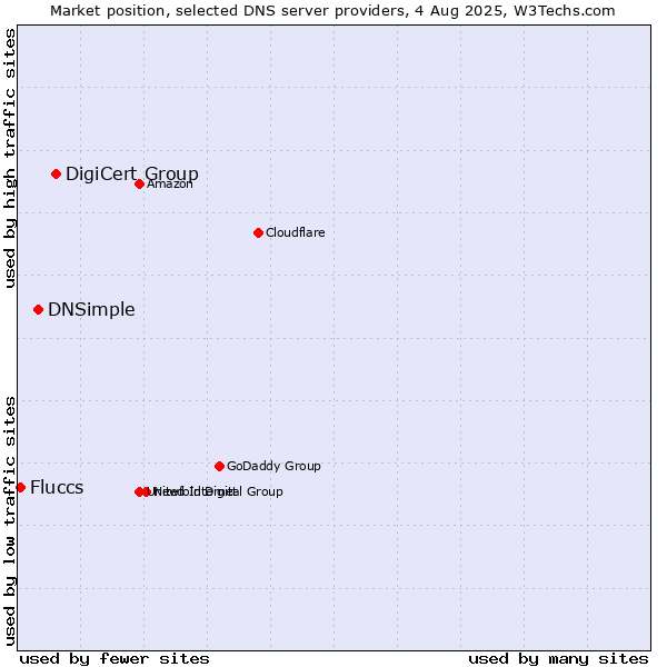 Market position of DigiCert Group vs. DNSimple vs. Fluccs