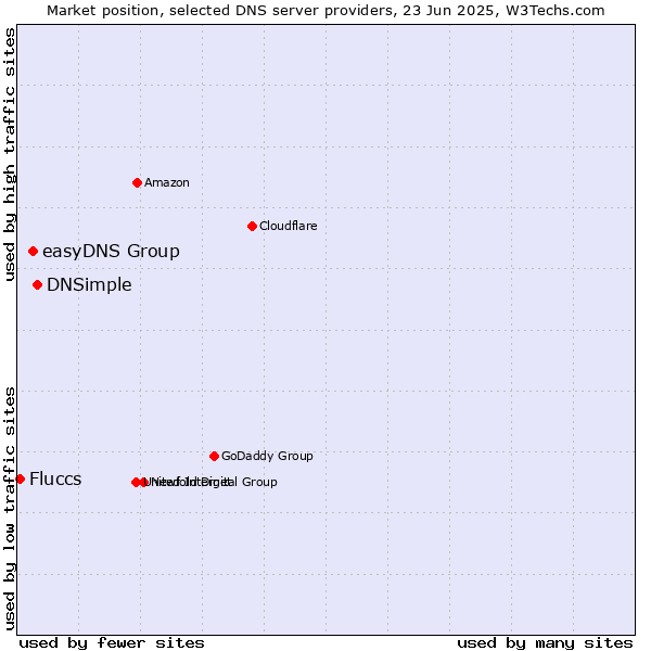 Market position of DNSimple vs. easyDNS Group vs. Fluccs