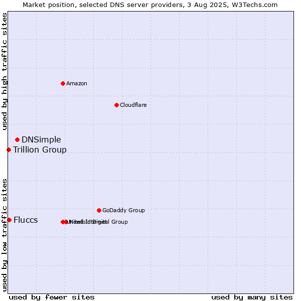 Market position of DNSimple vs. Fluccs vs. Trillion Group