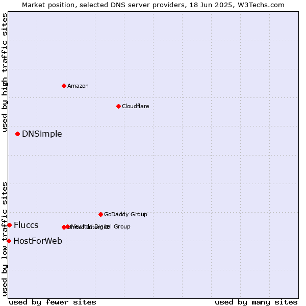 Market position of DNSimple vs. Fluccs vs. HostForWeb