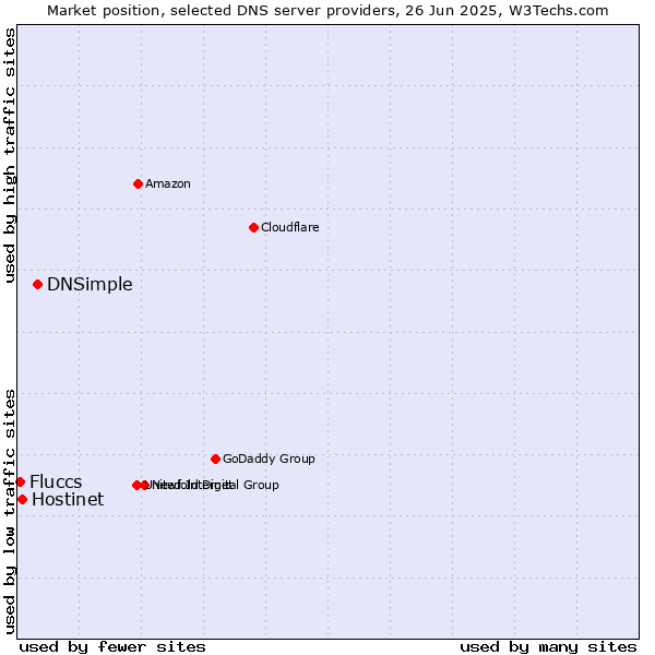 Market position of DNSimple vs. Hostinet vs. Fluccs