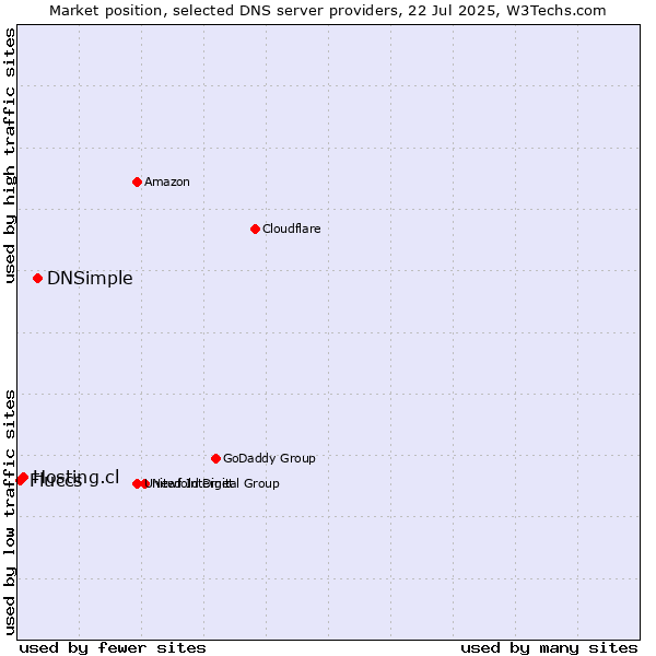 Market position of DNSimple vs. Hosting.cl vs. Fluccs