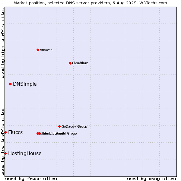 Market position of DNSimple vs. HostingHouse vs. Fluccs
