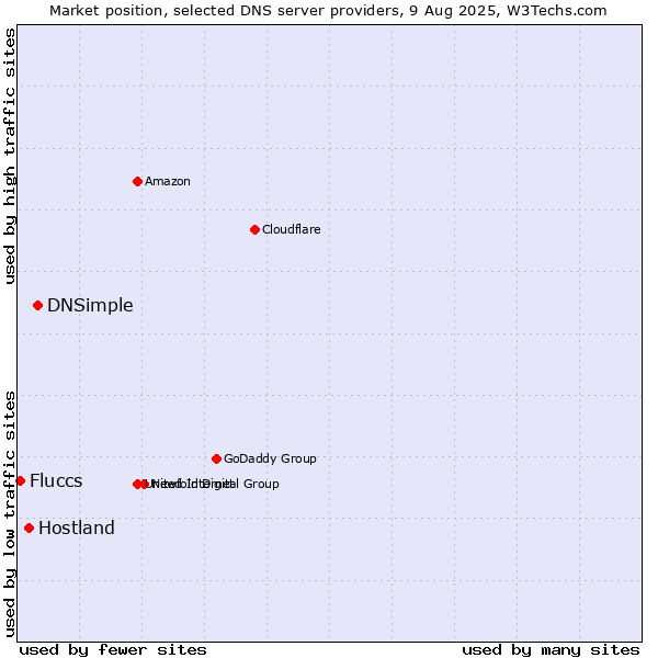 Market position of DNSimple vs. Hostland vs. Fluccs