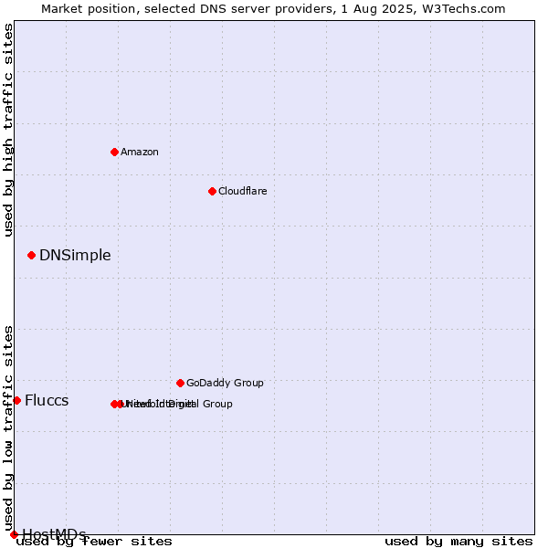 Market position of DNSimple vs. Fluccs vs. HostMDs