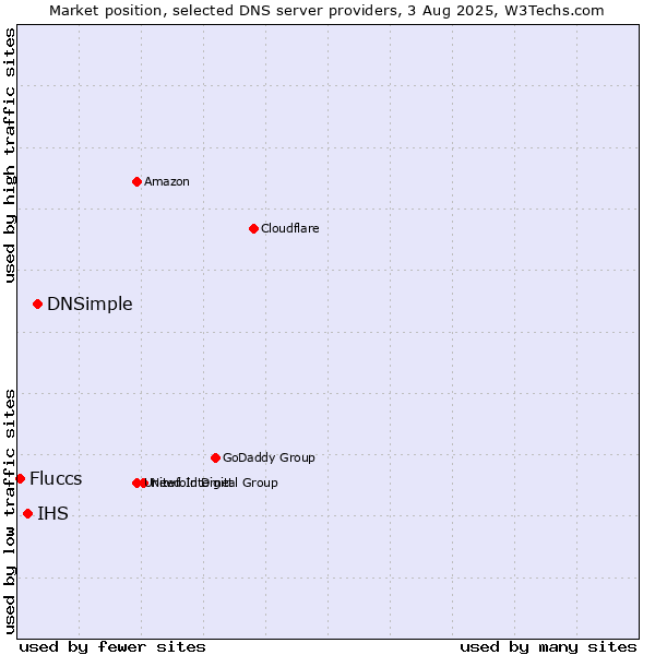 Market position of DNSimple vs. IHS vs. Fluccs