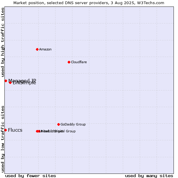 Market position of DNSimple vs. Managed IP vs. Fluccs