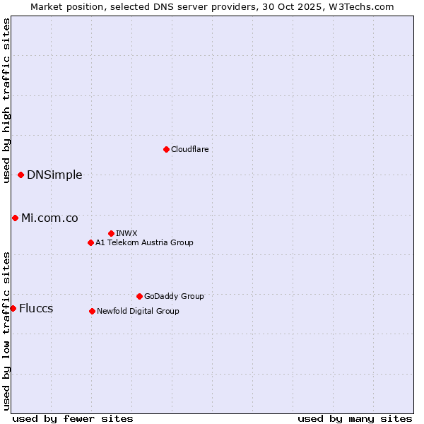 Market position of DNSimple vs. Mi.com.co vs. Fluccs