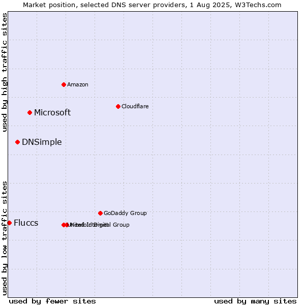 Market position of Microsoft vs. DNSimple vs. Fluccs