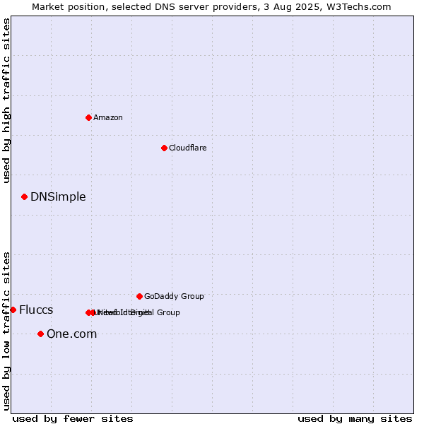 Market position of One.com vs. DNSimple vs. Fluccs