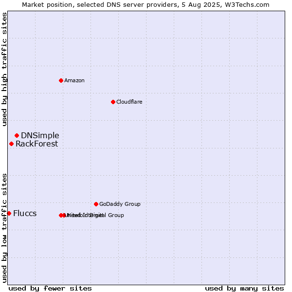 Market position of DNSimple vs. RackForest vs. Fluccs