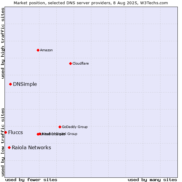 Market position of DNSimple vs. Raiola Networks vs. Fluccs