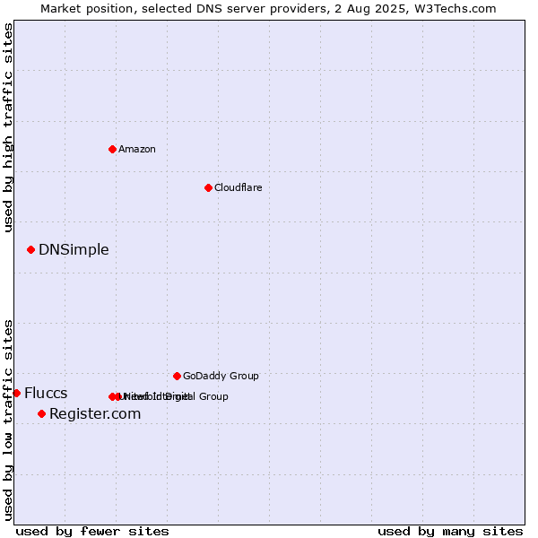 Market position of Register.com vs. DNSimple vs. Fluccs