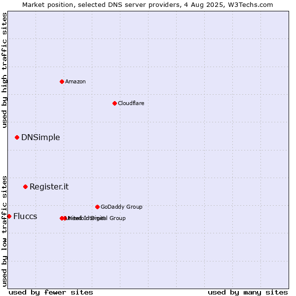 Market position of Register.it vs. DNSimple vs. Fluccs