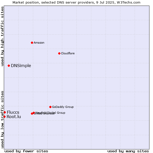 Market position of DNSimple vs. Fluccs vs. Root.lu
