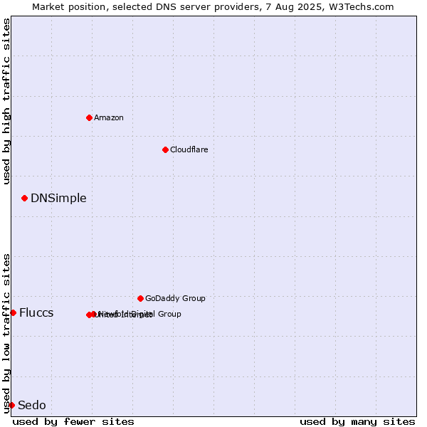 Market position of DNSimple vs. Fluccs vs. Sedo