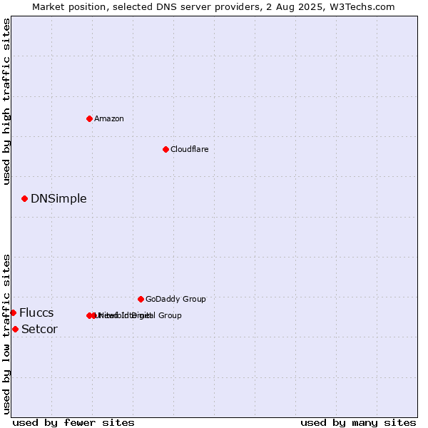 Market position of DNSimple vs. Setcor vs. Fluccs