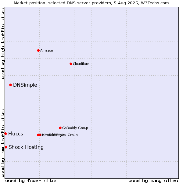 Market position of DNSimple vs. Shock Hosting vs. Fluccs