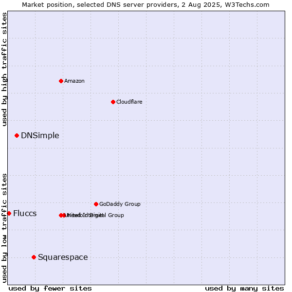 Market position of Squarespace vs. DNSimple vs. Fluccs