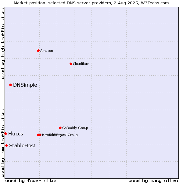 Market position of DNSimple vs. StableHost vs. Fluccs