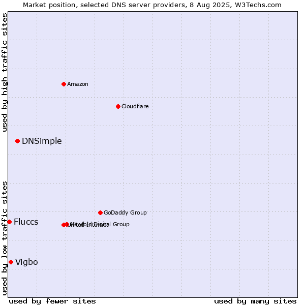 Market position of DNSimple vs. Vigbo vs. Fluccs