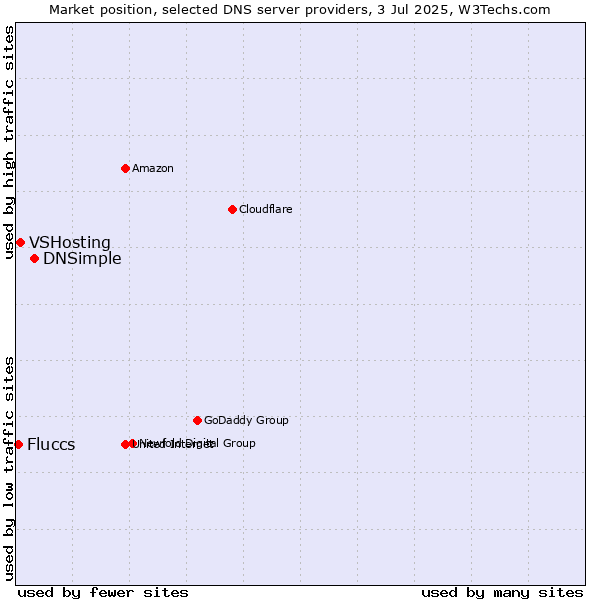 Market position of DNSimple vs. VSHosting vs. Fluccs