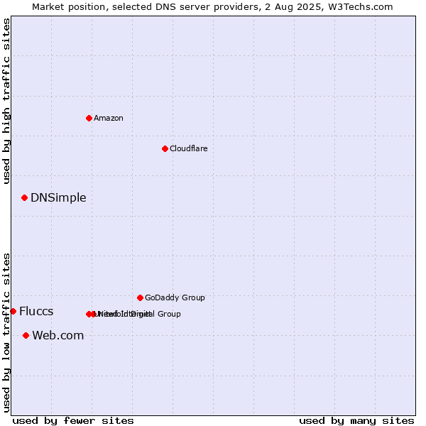 Market position of Web.com vs. DNSimple vs. Fluccs