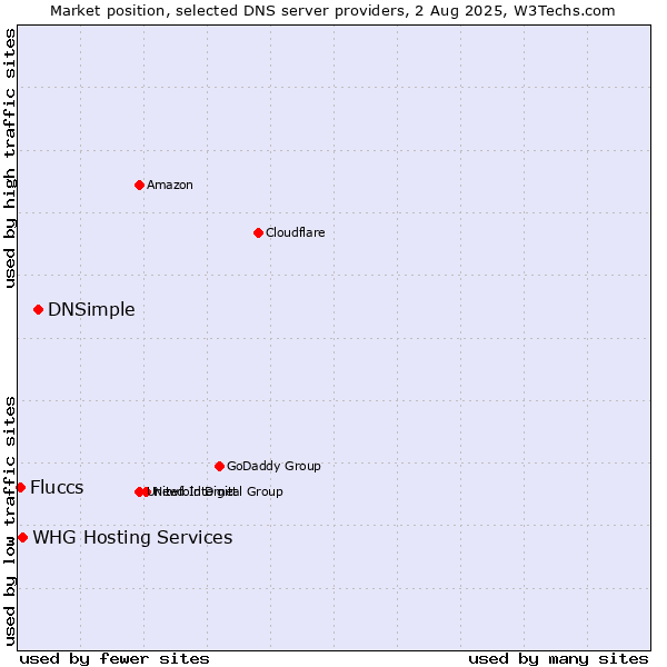 Market position of DNSimple vs. Fluccs vs. WHG Hosting Services