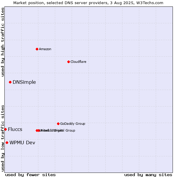 Market position of DNSimple vs. WPMU Dev vs. Fluccs