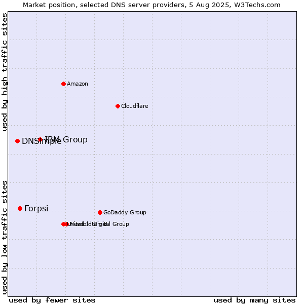 Market position of IBM Group vs. Forpsi vs. DNSimple